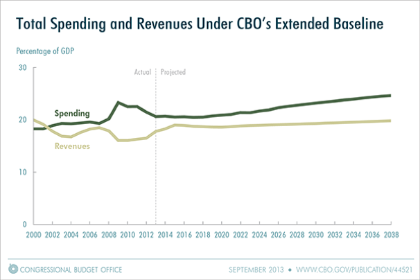 cbo_spending_revenue