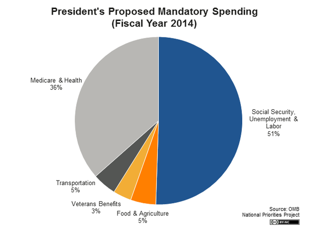 spending-_mandatory_pie_2014_big