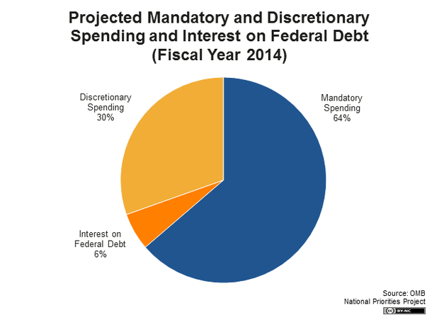 spending_-_mandatory,_discretionary,_interest_pie_2014_big